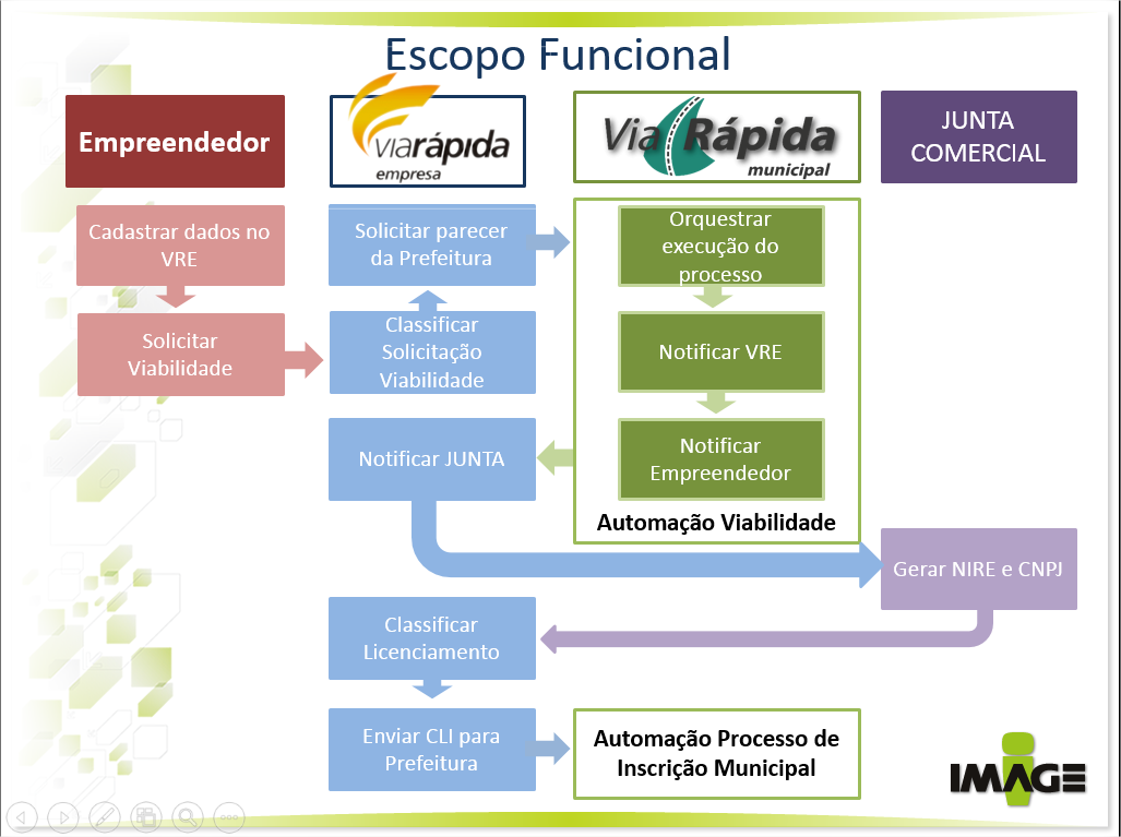 Escopo Agiles VRE